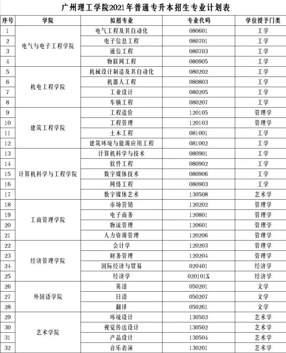 广州理工学院专升本招生专业